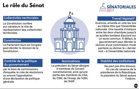 INFOGRAPHIE À quoi sert le Sénat Valeurs actuelles