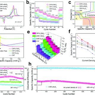 Electrochemical Performance Of Coin Cells With Cnf S Mos Co S