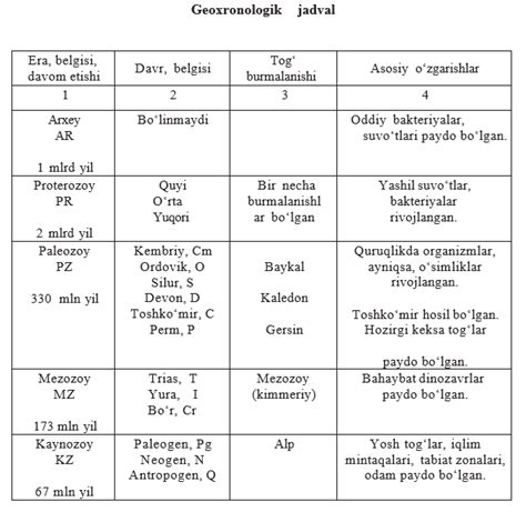 Geoxronologik Jadval