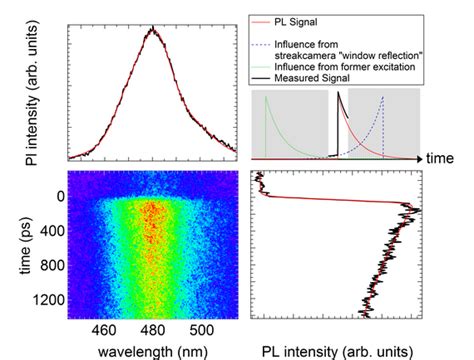 Time Resolved Pl Of Ingan Gan Quantum Wells Institute Of Solid State