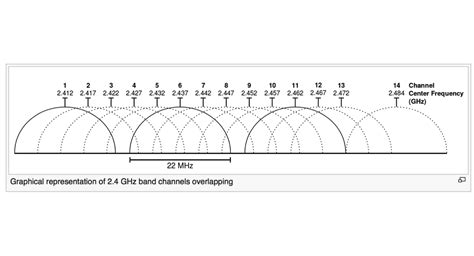 Wireless Understanding : Frequency Bands Used in WLANs