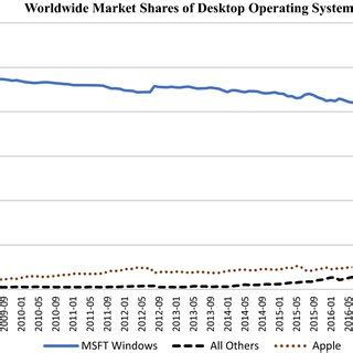 Worldwide Mobile Operating System Market Shares Source Statcounter