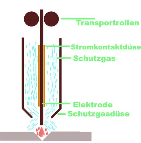 Schutzgasschwei En