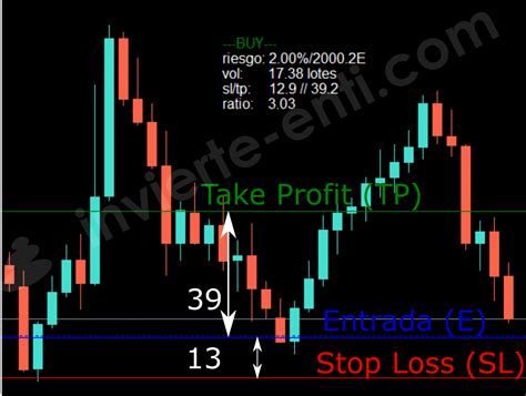 Gestión del Riesgo Stop Loss y Take Profit Invierte en Ti