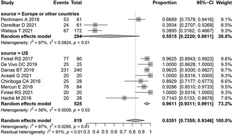 Frontiers Adverse Events In The Treatment Of Spinal Muscular Atrophy