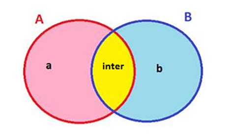 ⊛ Diagrama De Venn Para Niños ⇒ 【¡guía Completa 】 ️