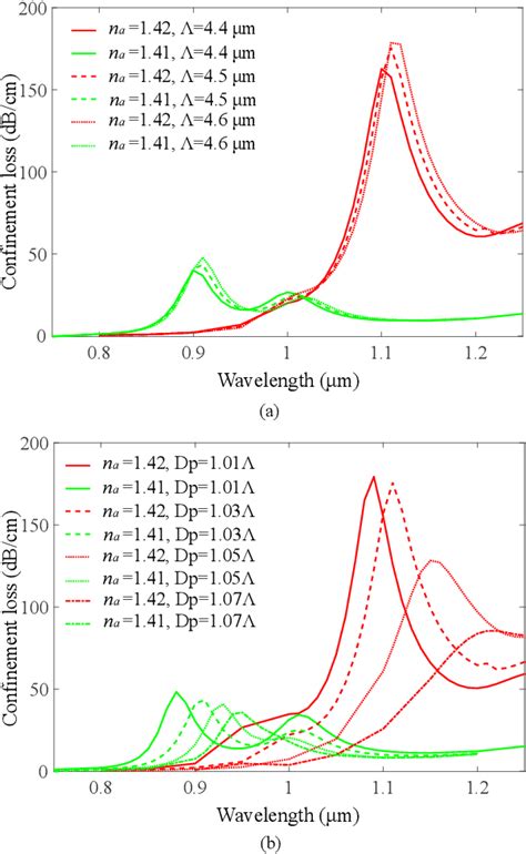 Figure From A Plasmonic Photonic Crystal Fiber Based Refractive Index