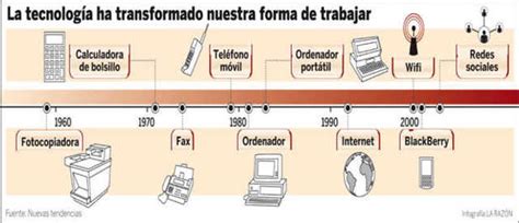 Evolución De La Comunicacion Timeline Timetoast Timelines