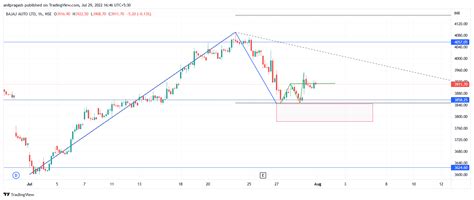 Nse Bajaj Auto Chart Image By Anilpragash Tradingview