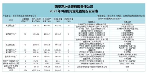 2023年8月污泥处置公示 西安净水处理有限责任公司