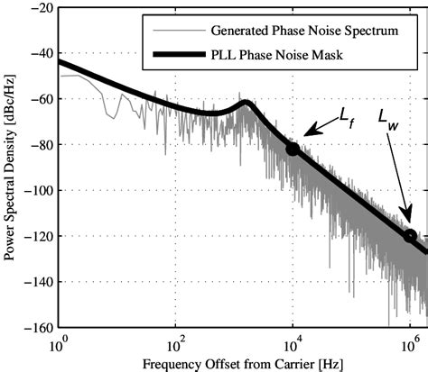 Example Spectrum Of The Oscillator Phase Noise Generated With