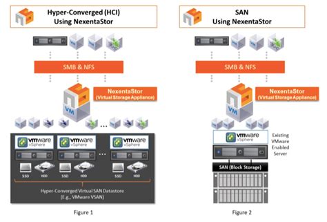 Hyperconverged Infrastructure A Definitive Guide Options Industry