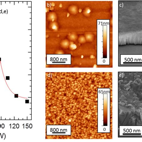 A Rms Surface Roughness Evolution Of The Alxin Xn Samples As A