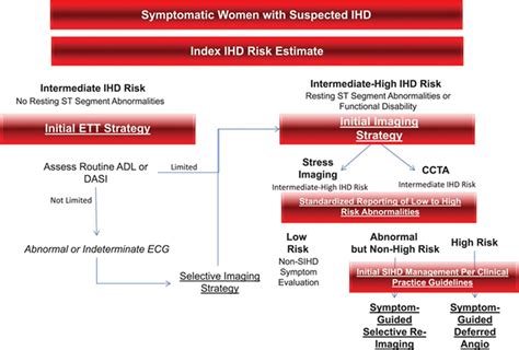 Sex Differences In Ischemic Heart Disease Circulation Cardiovascular