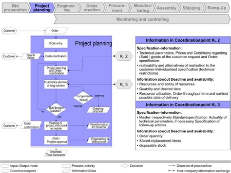 detailed structure   project planning processs schmidt