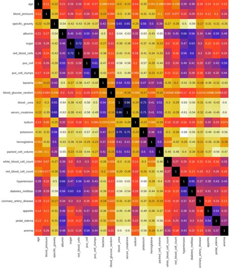 Heat Map Of Feature Correlation Download Scientific Diagram