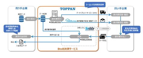 Toppanホールディングス Toppanエッジ、日本初の請求書発行・閲覧から決済までをシームレスに実現するサービスを開発 ニュープリネット