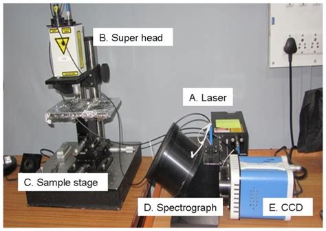 A Laser excitation source λ785 nm B Superhead optical assembly