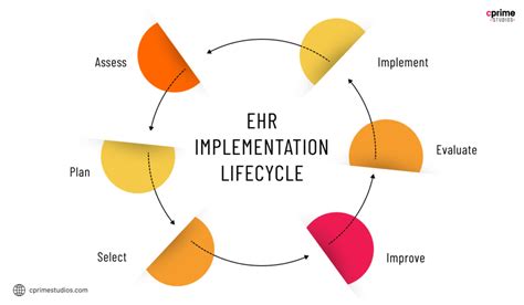 Ehr Implementation Benefits And Tips On Its Integration Cprime