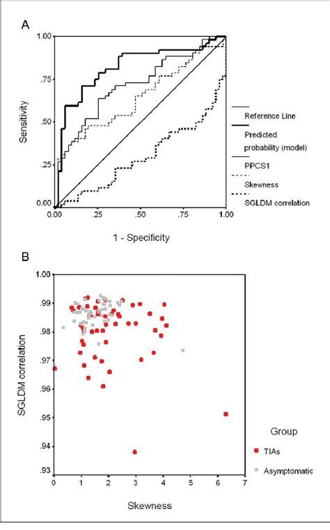 A Figure Comparing The Logistic Regression Output Predicted Download Scientific Diagram