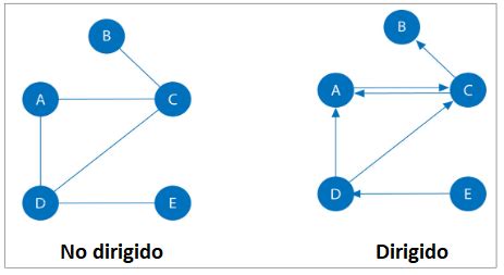 Descubre Las Diferencias Grafos No Dirigidos