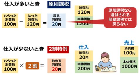 インボイス 2割特例 原則課税