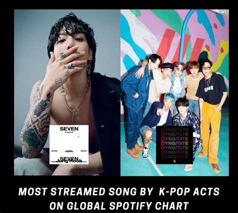 Bts Community Posts 📊 Jungkook’s “seven” Is Now The Most Streamed Song By K Pop Act On Global