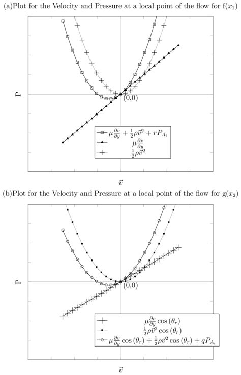 Graphical Representation Of The Algebraic Sum Of Dynamic Pressure