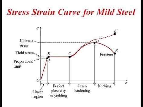 42 stress strain diagram for steel - Wiring Diagram Images