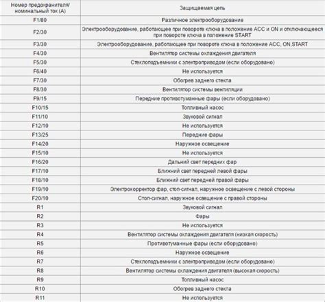 Распиновка блоков предохранителей — Daewoo Lanos, 1,4 л, 2007 года ...