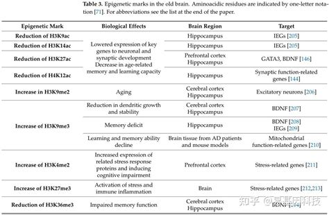 易基因：表观遗传修饰在正常和病理条件下大脑发育、成熟和衰老机制中的作用 深度综述 深圳市易基因科技 博客园