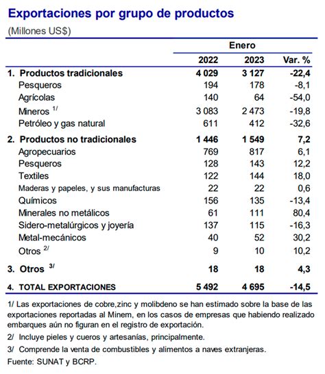 Balanza Comercial Alcanza Super Vit De Us Millones En Ltimos