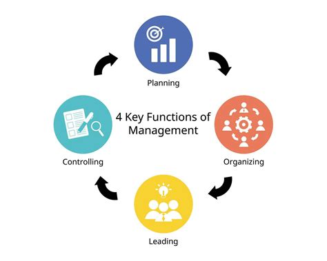 The Four Functions Of Management For Planning Organizing Leading And