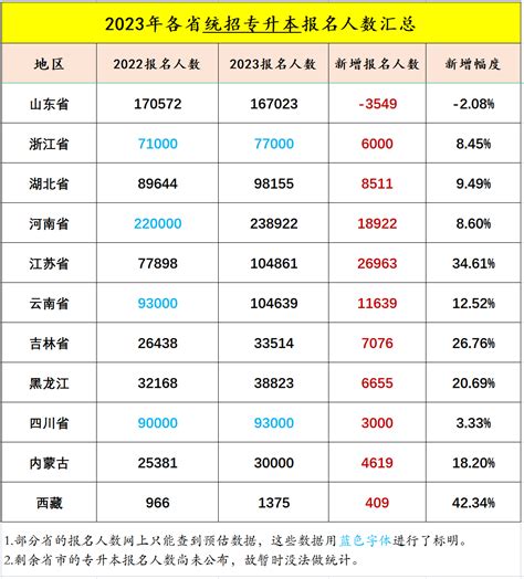 2023年专升本报名人数公布！一省新增27万人！趋势考试省市