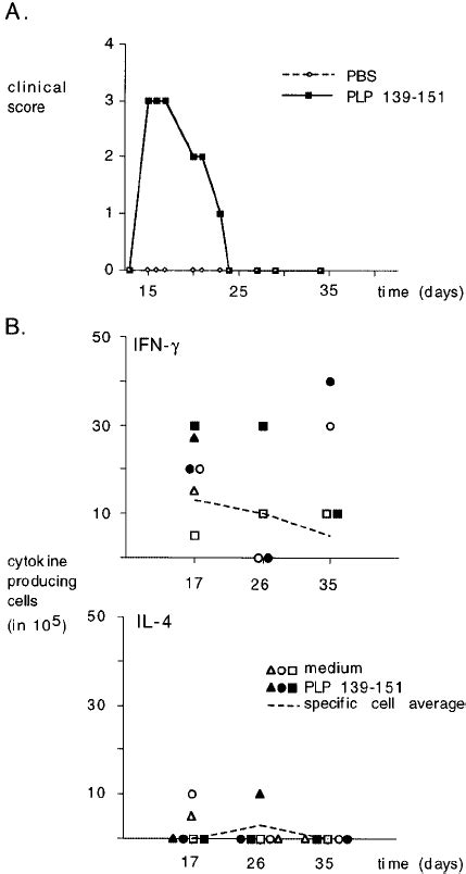 Disease Course Of Plp Peptide Induced Eae And Frequency Of