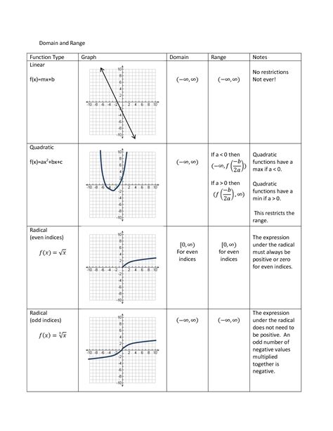 Domain And Range Function Worksheets