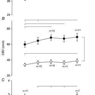 Baseline Cerebrovascular Variables During Steady State Tilt Mean Value