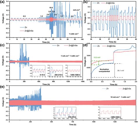 Electrochemical Performance Of The Bare Zn And Zn Znse Symmetric Cells