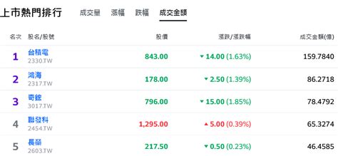 Ai族群走勢分歧 台股早盤跌逾200點、陷高檔震盪格局 理財周刊