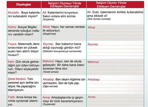 Aşağıda Verilen Diyaloglarda Iletişimi Olumsuz Yönde Etkileyen