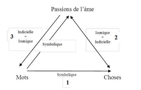 Le triangle pré sémiotique dAristote selon John Deely lerreur d