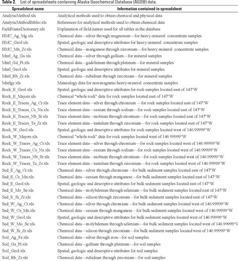 Table 2 From Alaska Geochemical Database Agdb Geochemical Data For