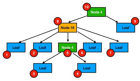 Persistent Storage of Adaptive Radix Trees (ART) in DuckDB – DuckDB