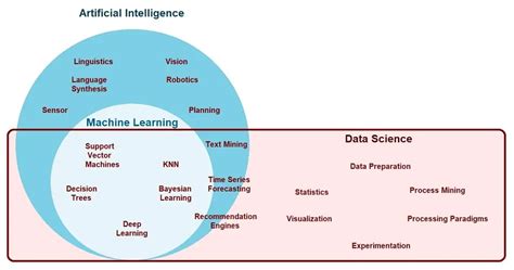 Demystifying Data Science Ai And Machine Learning Ejable