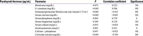 Correlation Of Parathyroid Hormone With Renal Function Test And