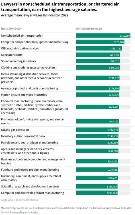 How Much Money Do Lawyers Make