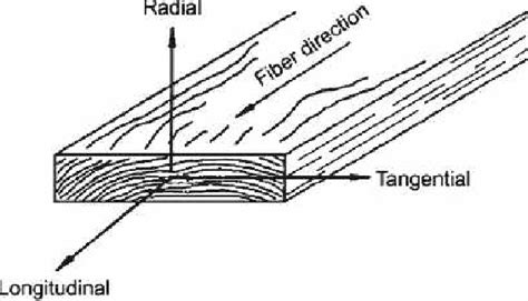 Figure 1 From Theoretical Thermal Conductivity Equation For Uniform