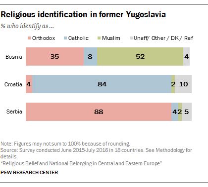 Most in former Yugoslavia favor multicultural society, although some ...