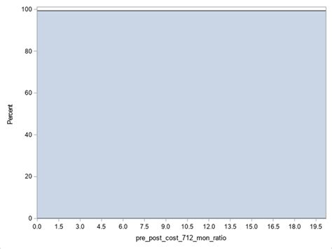 Solved Proc Sgplot Histogram Producing Only A Single Histogram Bar