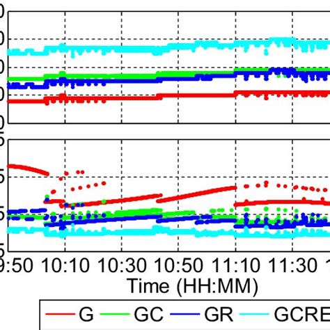 Number of satellites and PDOP for GPS-only, GPS + Beidou, GPS +... | Download Scientific Diagram